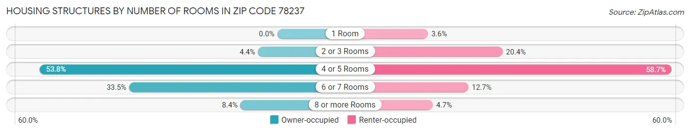 Housing Structures by Number of Rooms in Zip Code 78237