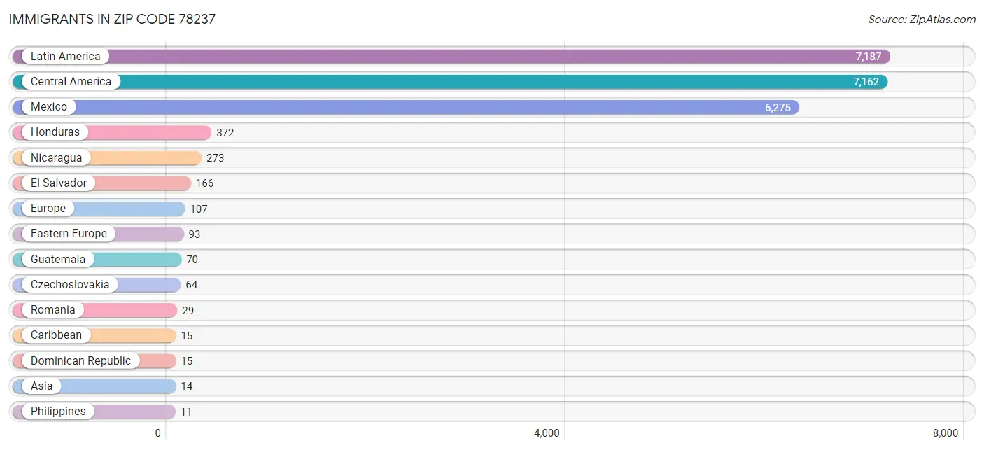 Immigrants in Zip Code 78237