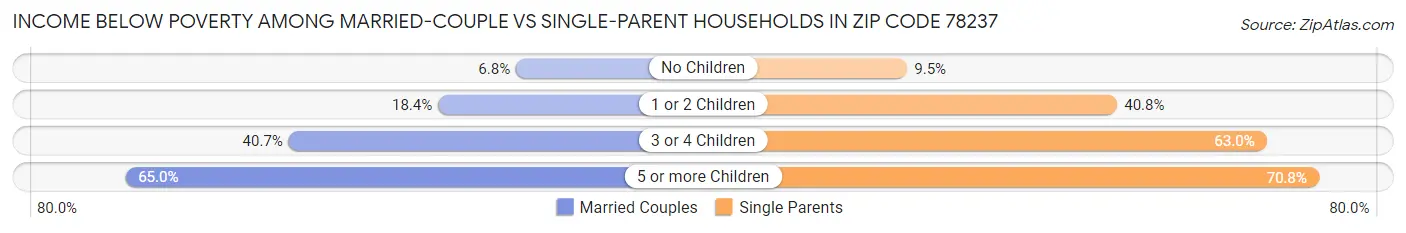 Income Below Poverty Among Married-Couple vs Single-Parent Households in Zip Code 78237