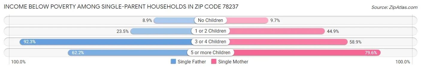 Income Below Poverty Among Single-Parent Households in Zip Code 78237