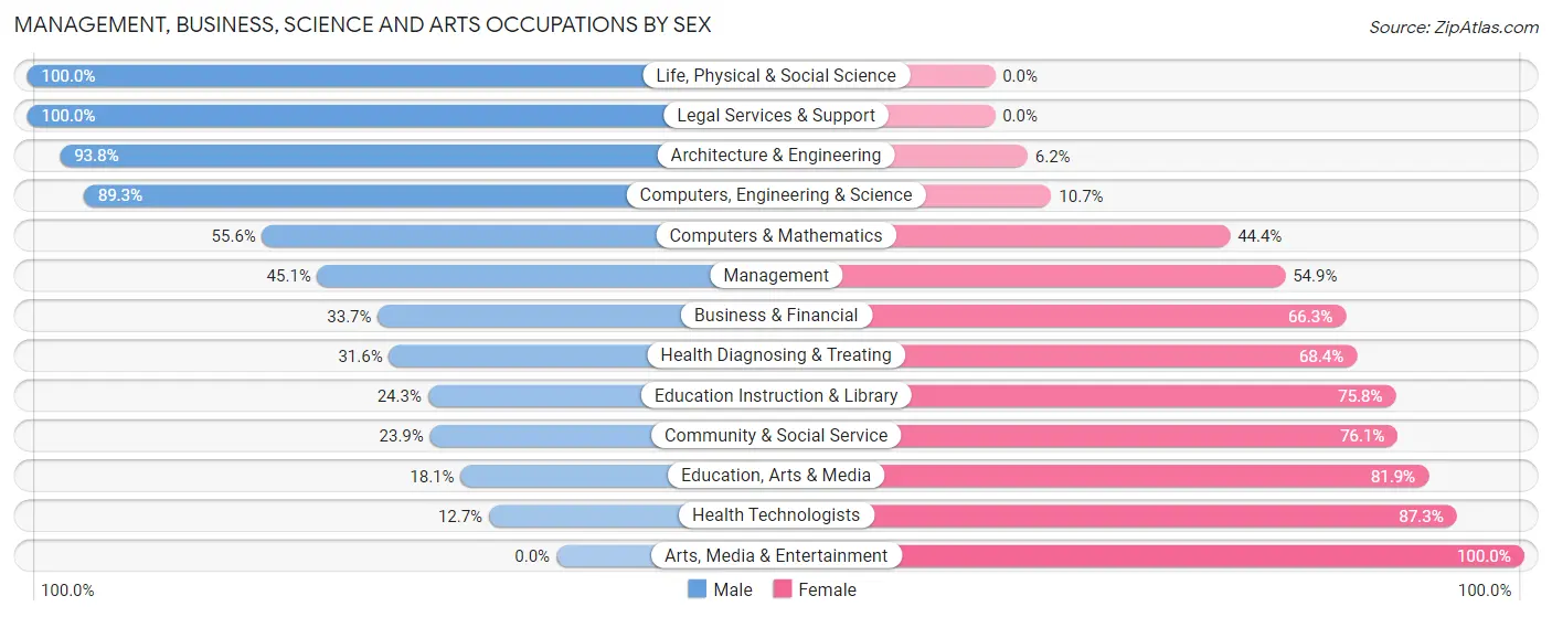 Management, Business, Science and Arts Occupations by Sex in Zip Code 78237