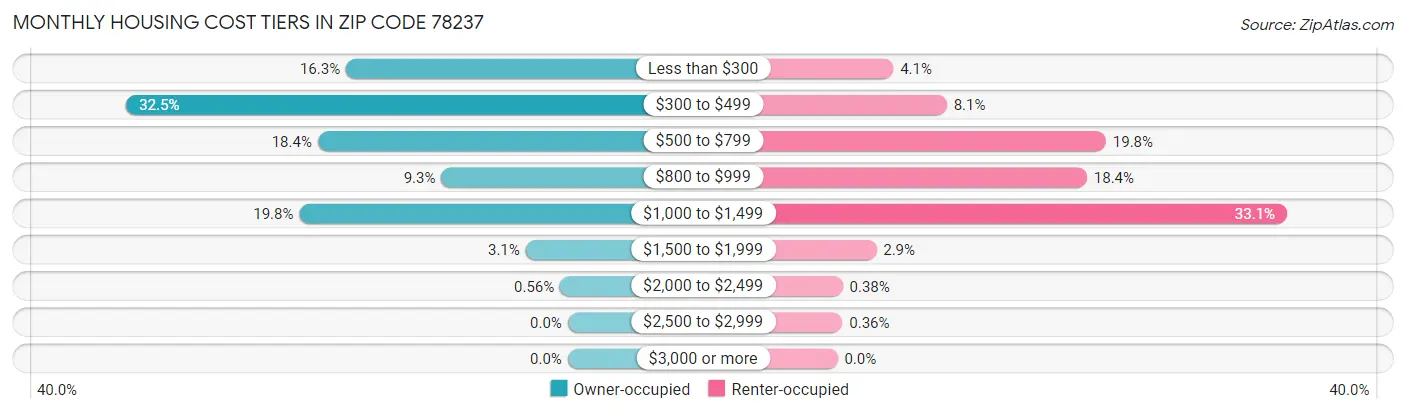 Monthly Housing Cost Tiers in Zip Code 78237