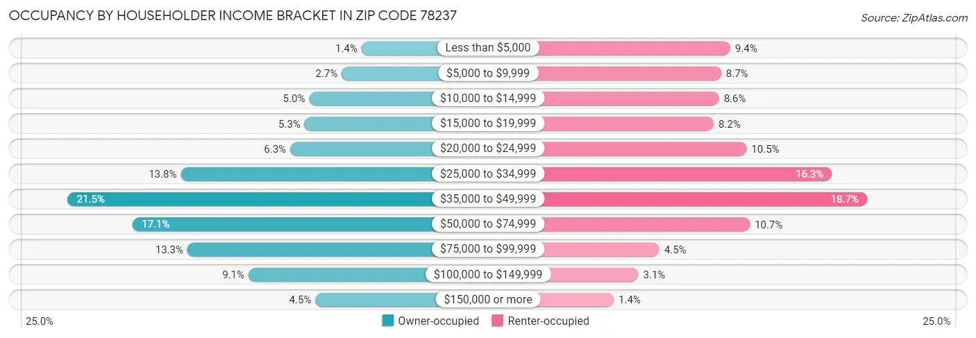Occupancy by Householder Income Bracket in Zip Code 78237