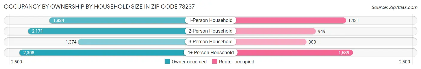Occupancy by Ownership by Household Size in Zip Code 78237