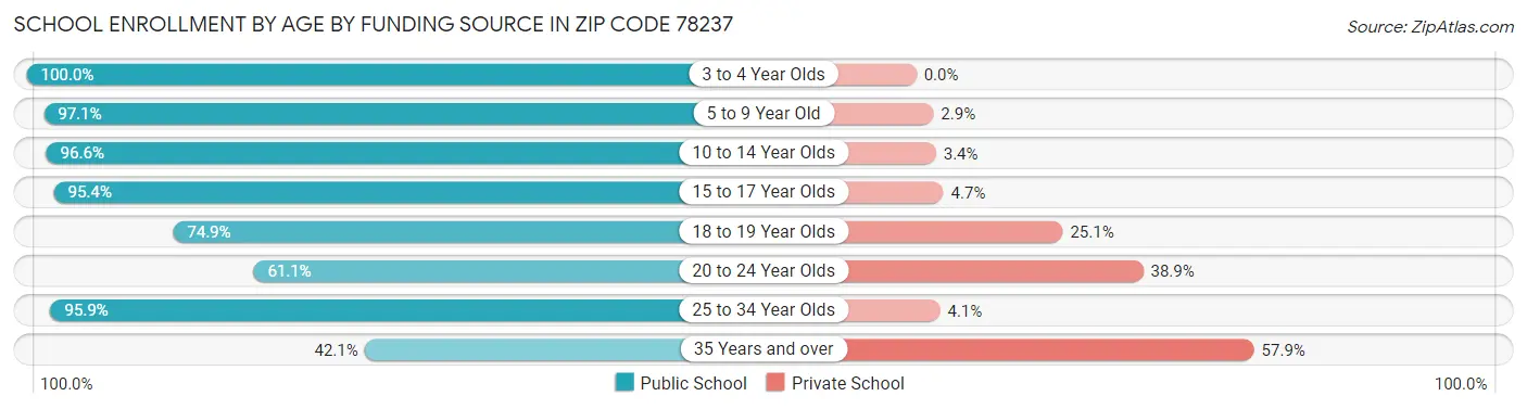 School Enrollment by Age by Funding Source in Zip Code 78237