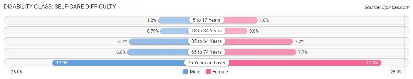 Disability in Zip Code 78237: <span>Self-Care Difficulty</span>