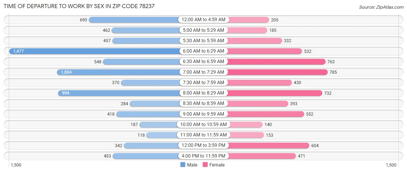 Time of Departure to Work by Sex in Zip Code 78237