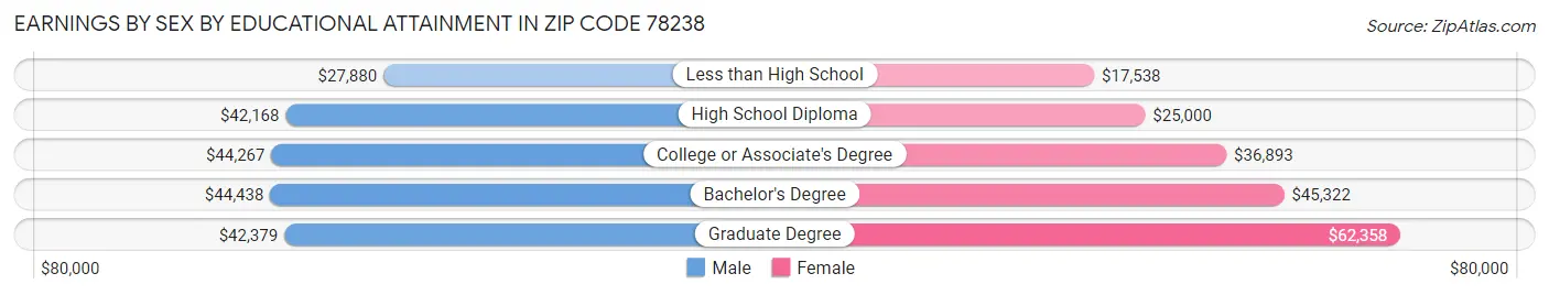 Earnings by Sex by Educational Attainment in Zip Code 78238