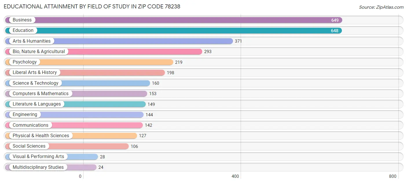 Educational Attainment by Field of Study in Zip Code 78238