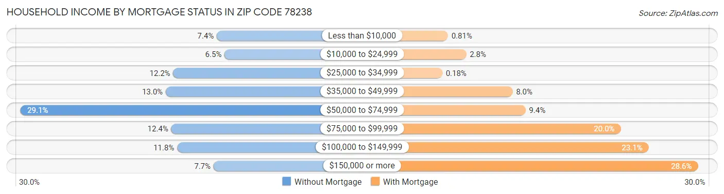 Household Income by Mortgage Status in Zip Code 78238