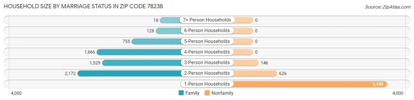 Household Size by Marriage Status in Zip Code 78238