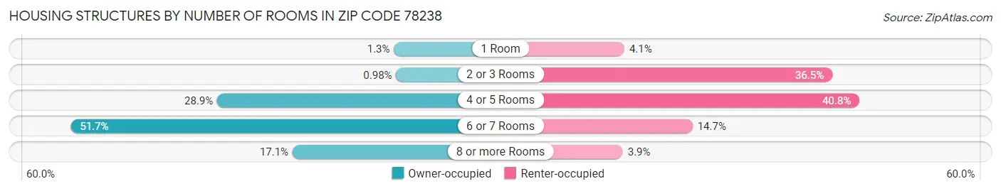 Housing Structures by Number of Rooms in Zip Code 78238
