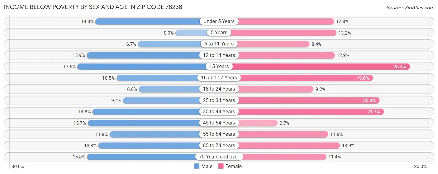 Income Below Poverty by Sex and Age in Zip Code 78238
