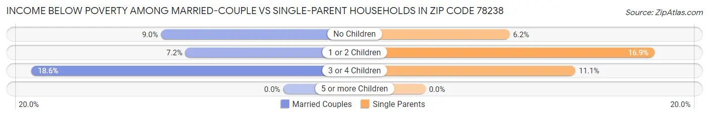 Income Below Poverty Among Married-Couple vs Single-Parent Households in Zip Code 78238