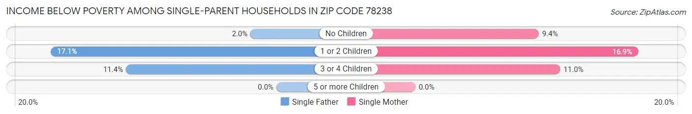 Income Below Poverty Among Single-Parent Households in Zip Code 78238