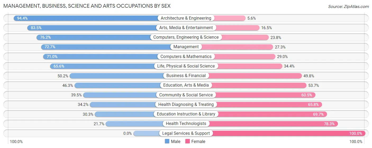 Management, Business, Science and Arts Occupations by Sex in Zip Code 78238