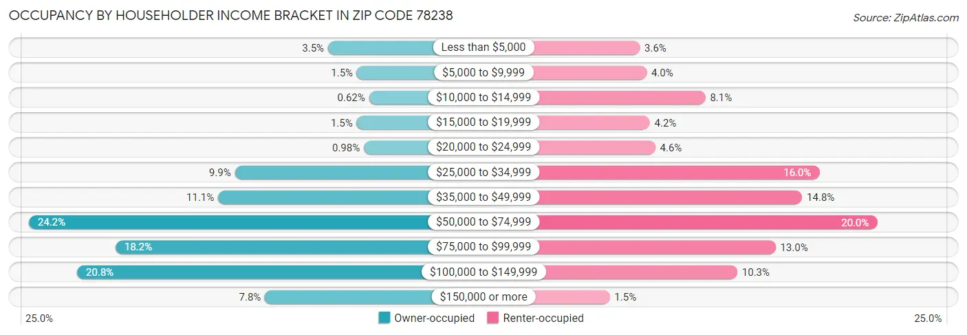Occupancy by Householder Income Bracket in Zip Code 78238
