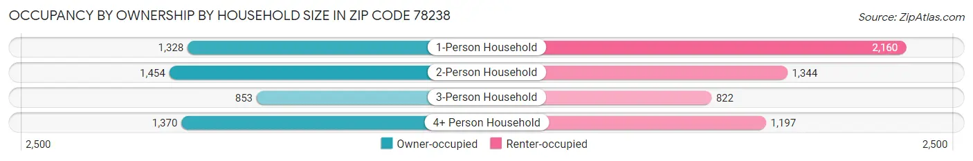 Occupancy by Ownership by Household Size in Zip Code 78238