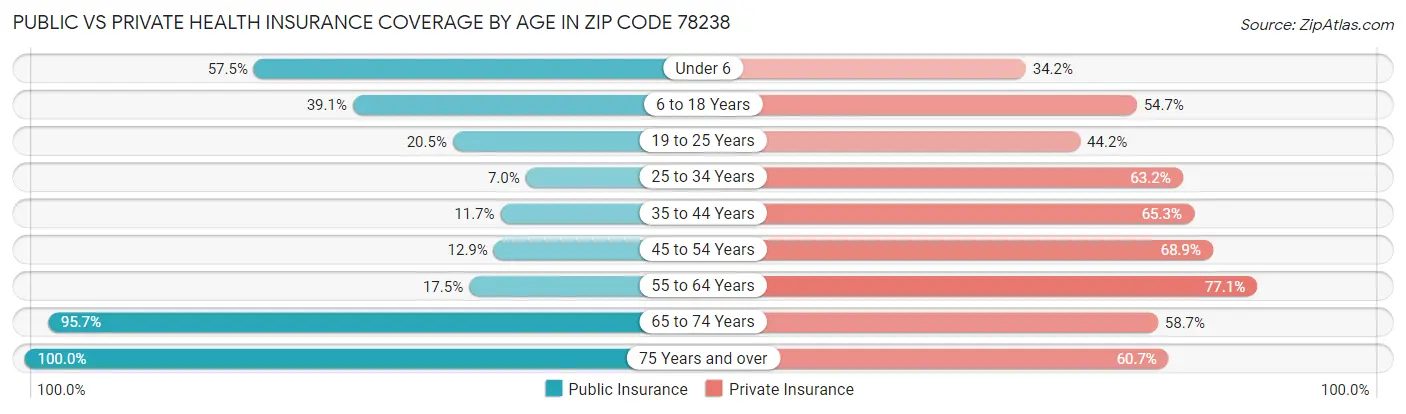 Public vs Private Health Insurance Coverage by Age in Zip Code 78238