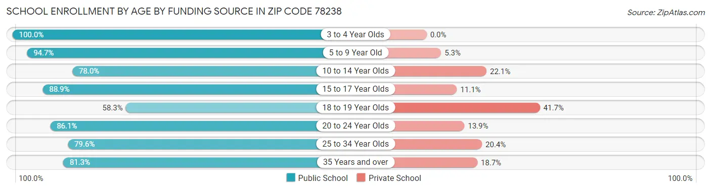 School Enrollment by Age by Funding Source in Zip Code 78238
