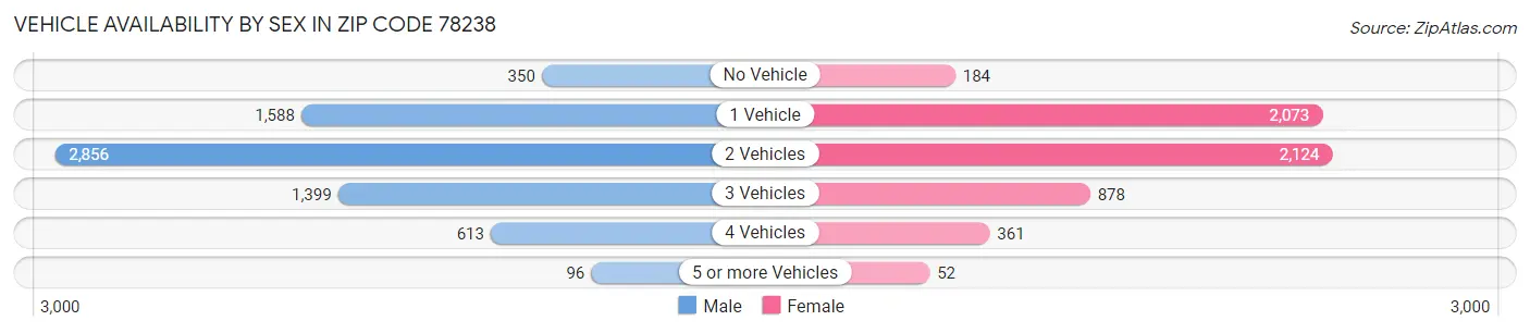Vehicle Availability by Sex in Zip Code 78238