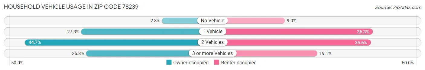 Household Vehicle Usage in Zip Code 78239