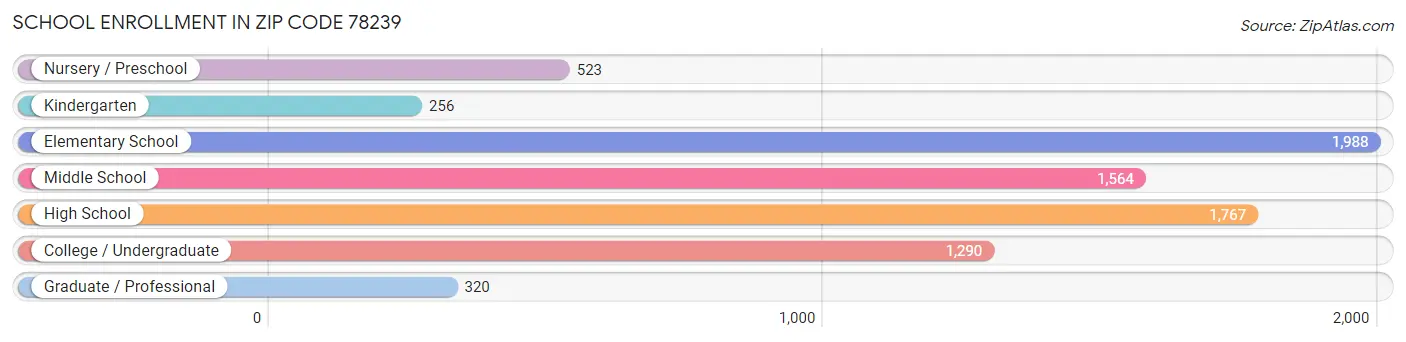 School Enrollment in Zip Code 78239