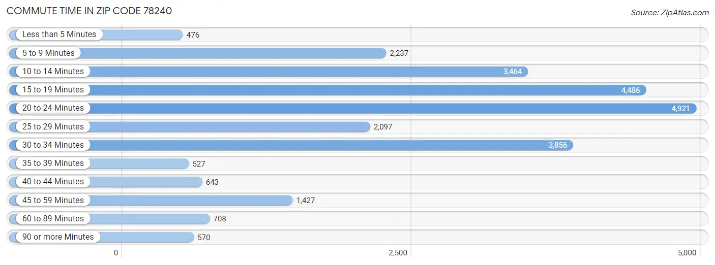 Commute Time in Zip Code 78240