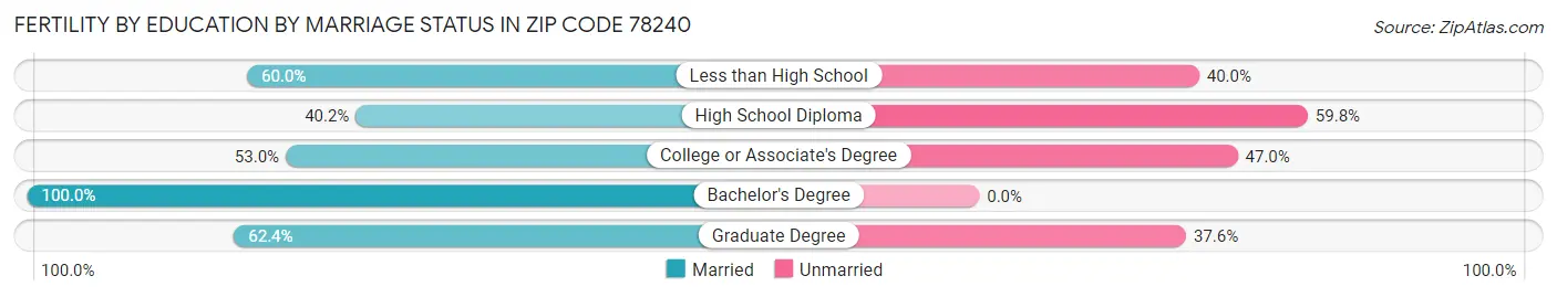 Female Fertility by Education by Marriage Status in Zip Code 78240