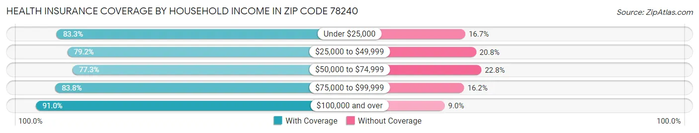 Health Insurance Coverage by Household Income in Zip Code 78240