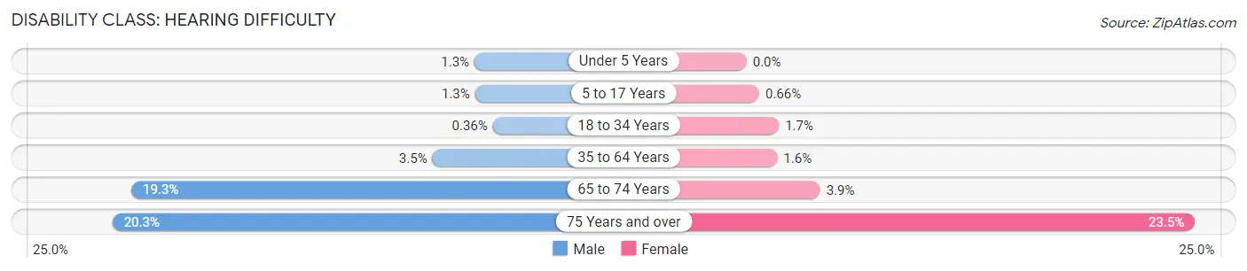 Disability in Zip Code 78240: <span>Hearing Difficulty</span>