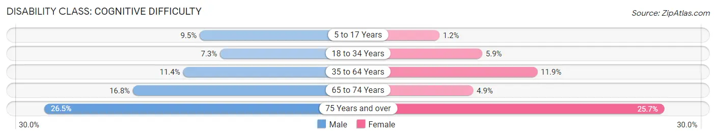 Disability in Zip Code 78242: <span>Cognitive Difficulty</span>