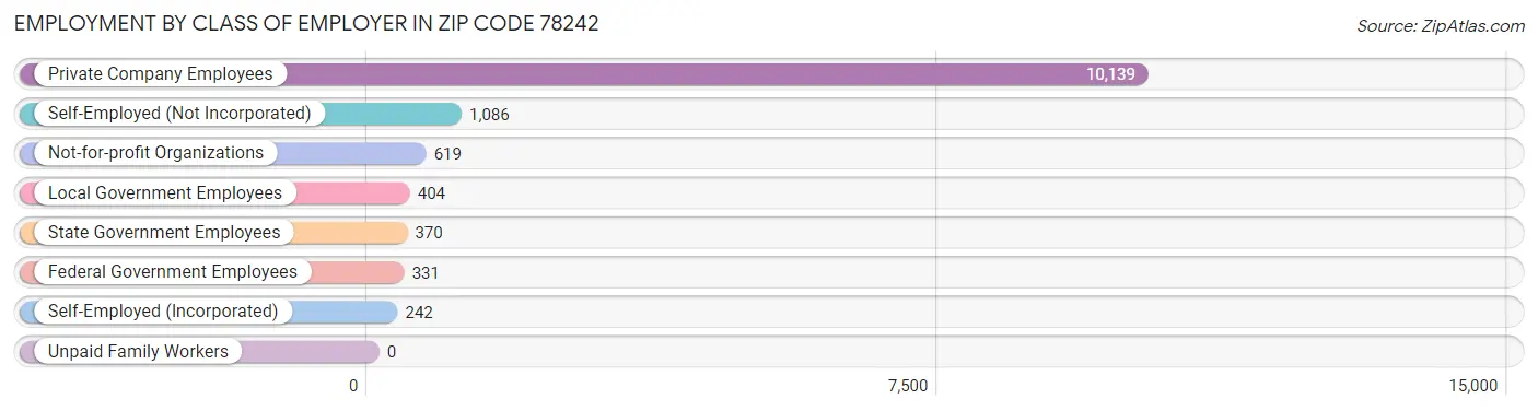 Employment by Class of Employer in Zip Code 78242