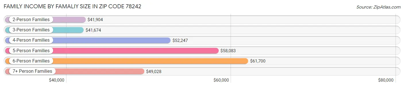 Family Income by Famaliy Size in Zip Code 78242