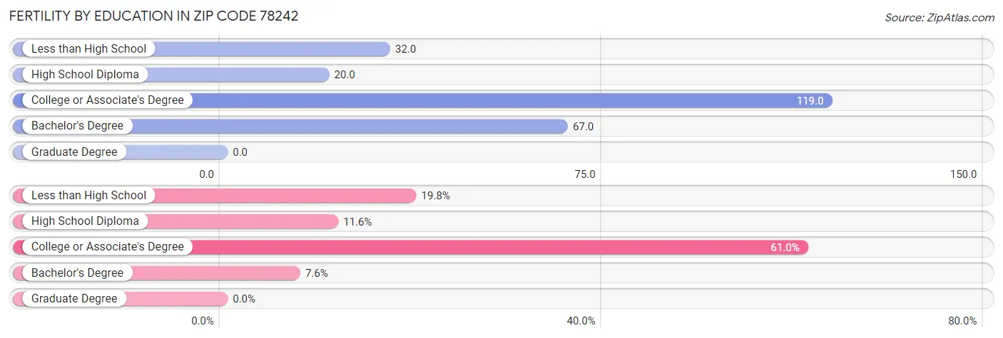 Female Fertility by Education Attainment in Zip Code 78242