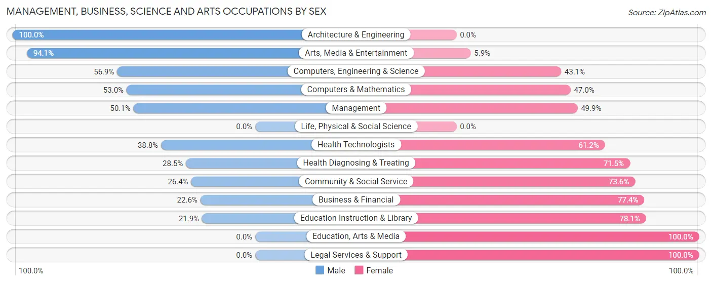 Management, Business, Science and Arts Occupations by Sex in Zip Code 78242