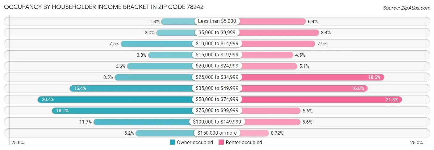 Occupancy by Householder Income Bracket in Zip Code 78242