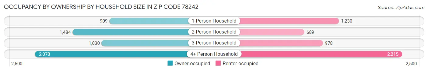 Occupancy by Ownership by Household Size in Zip Code 78242