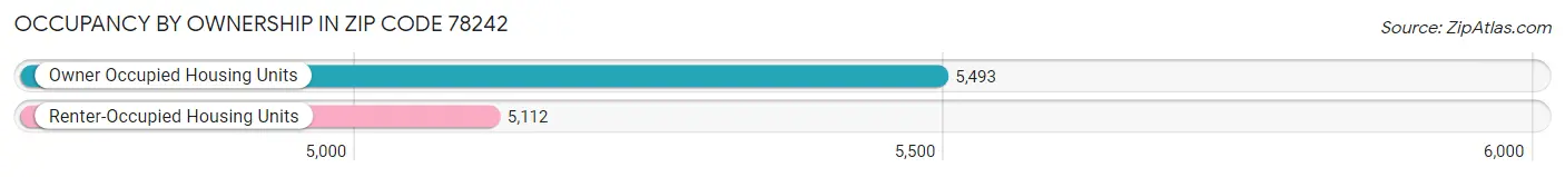 Occupancy by Ownership in Zip Code 78242