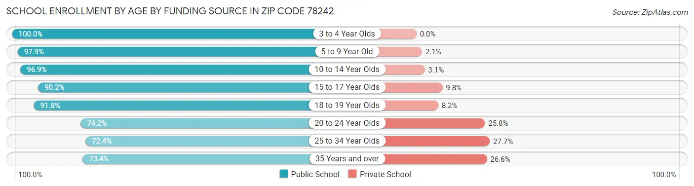 School Enrollment by Age by Funding Source in Zip Code 78242