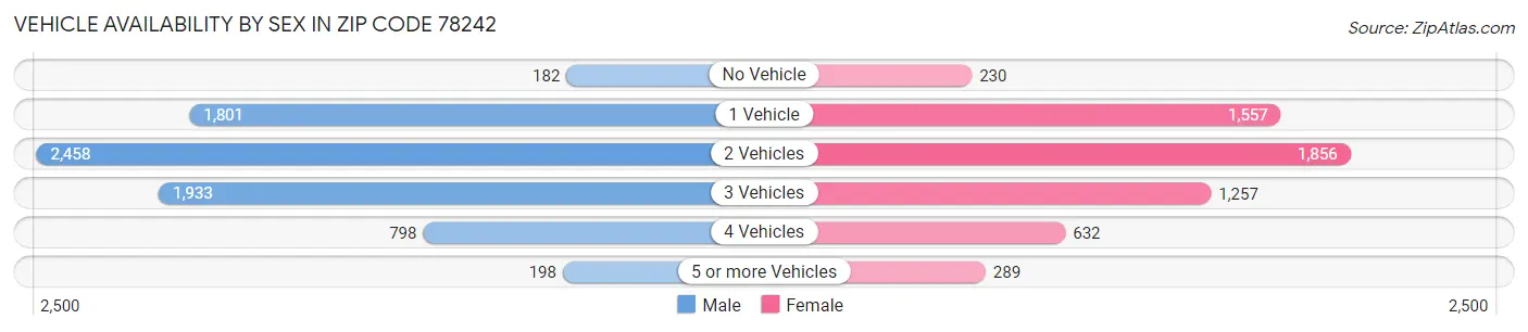 Vehicle Availability by Sex in Zip Code 78242