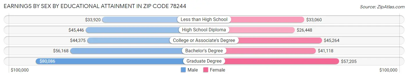 Earnings by Sex by Educational Attainment in Zip Code 78244