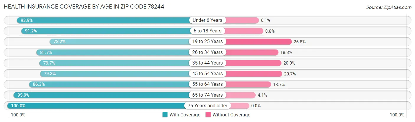 Health Insurance Coverage by Age in Zip Code 78244