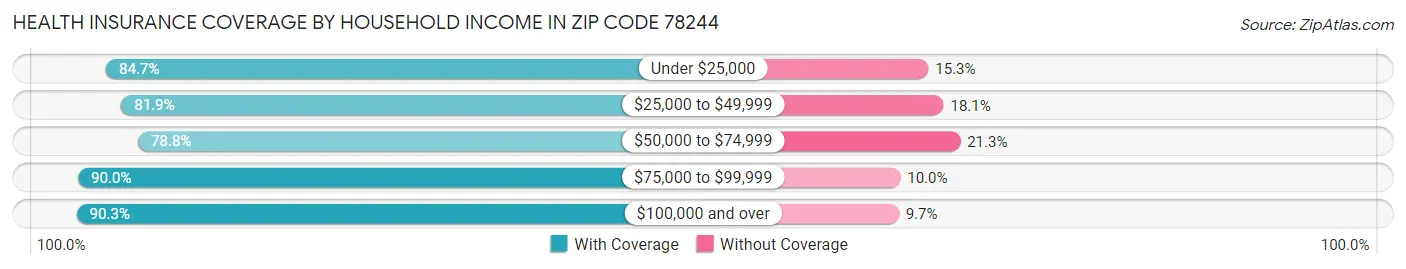 Health Insurance Coverage by Household Income in Zip Code 78244