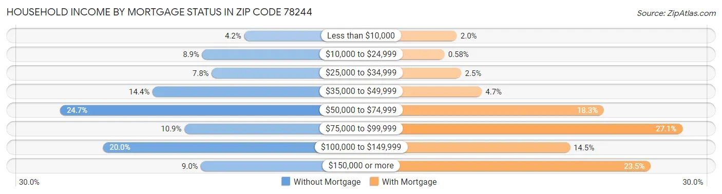 Household Income by Mortgage Status in Zip Code 78244