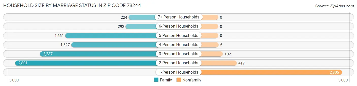 Household Size by Marriage Status in Zip Code 78244