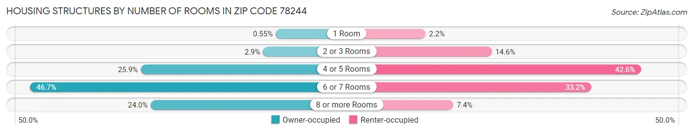 Housing Structures by Number of Rooms in Zip Code 78244