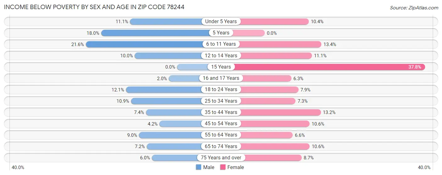 Income Below Poverty by Sex and Age in Zip Code 78244