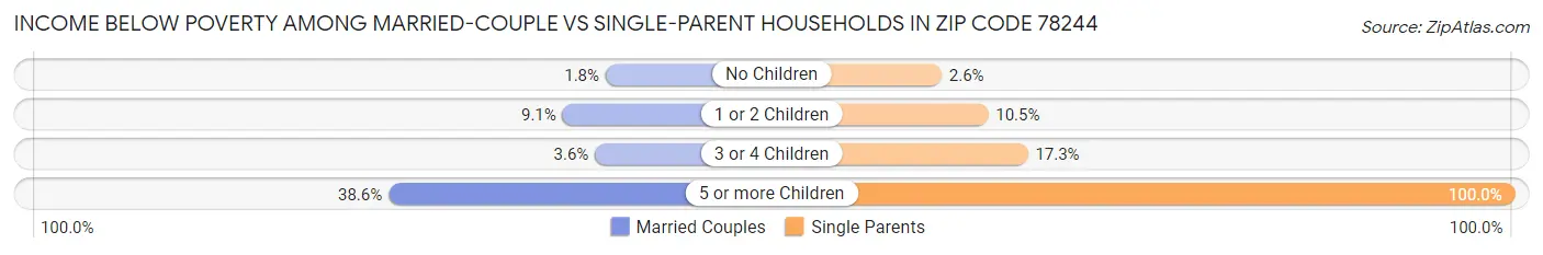 Income Below Poverty Among Married-Couple vs Single-Parent Households in Zip Code 78244