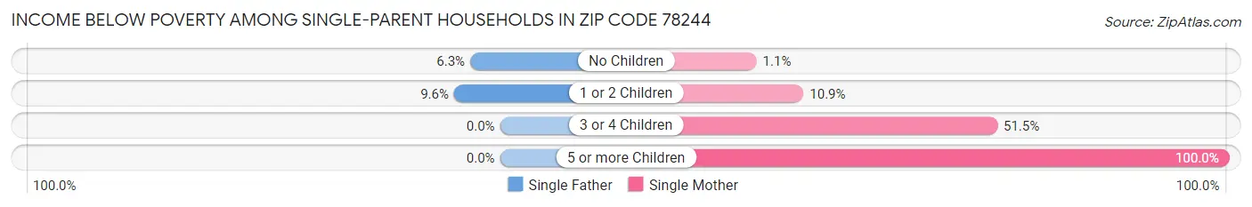 Income Below Poverty Among Single-Parent Households in Zip Code 78244